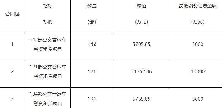 天博官方网福州公交加团367部公交车辆融资名目公然投标通告(图1)