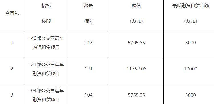 天博官方网福州公交加团367部公交车辆融资名目公然投标通告